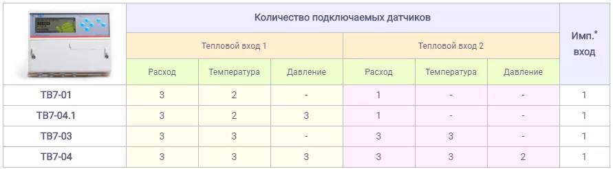 Количество подключаемых датчиков к тепловычислителю ТВ7